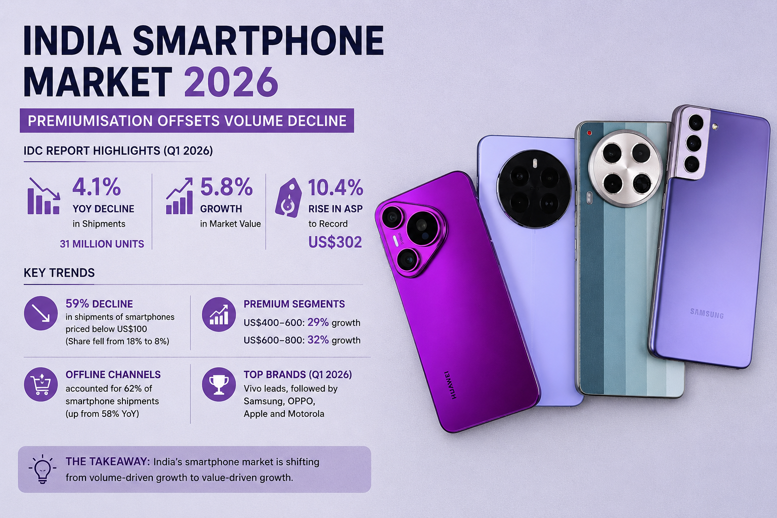 India Smartphone Market 2026: Premiumisation Offsets Volume Decline